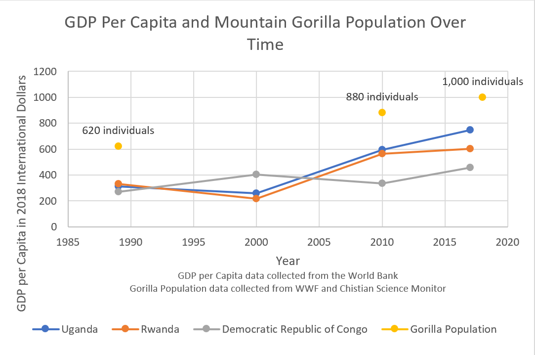 GDP to Gorilla